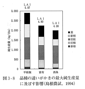 図３の８品種の違いがかきの最大純生産量に及ぼす影響