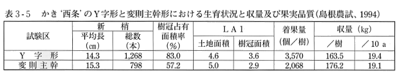 表３の５Ｙ字形と変則主幹形における生育収量及び果実品質