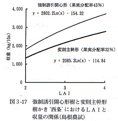 図３の１７強制誘引開心形樹と変則主幹形樹のＬＡＩと収量の関係