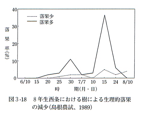 図３の１８八年生西条における生理的落果の減少