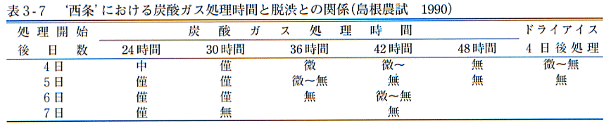 炭酸ガス処理