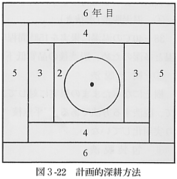 図の２２計画的深耕方法