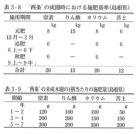 表３の８成園時における施肥基準