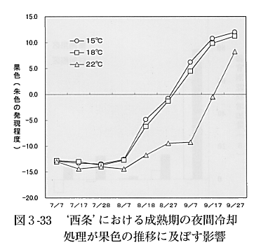 図３の３３成熟期の夜間冷却処理が果色の推移に及ぼす影響