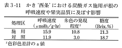 炭酸ガスと果実品質