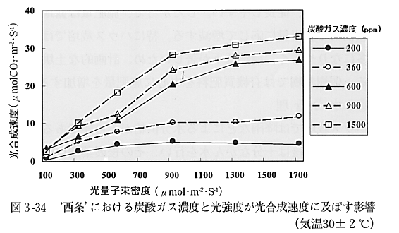 炭酸ガス濃度