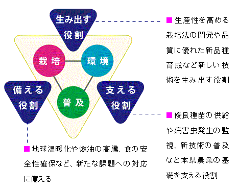 農業技術センターの役割