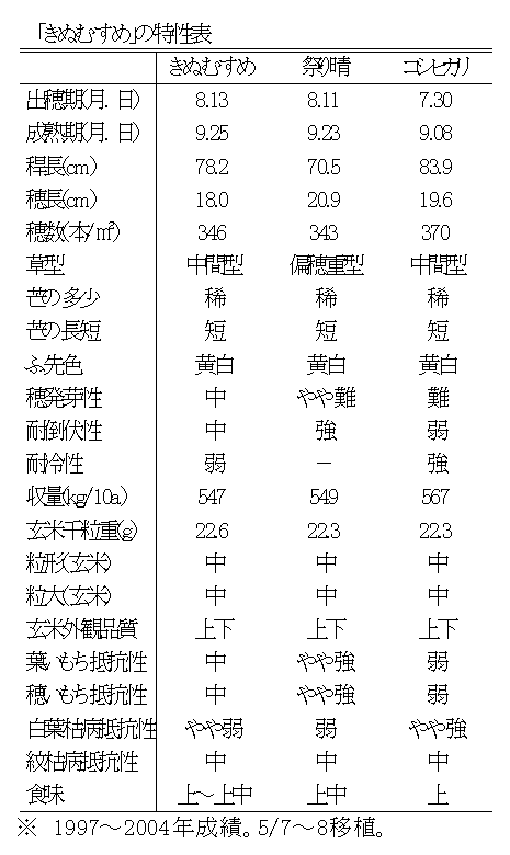 特性表