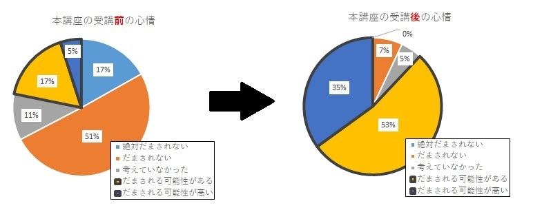 参加者アンケートの円グラフ