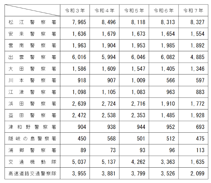 各警察署別件数