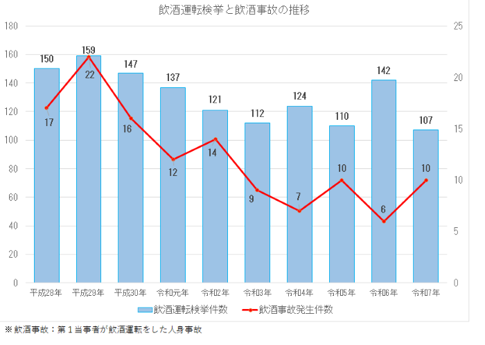 飲酒運転検挙と飲酒事故の推移