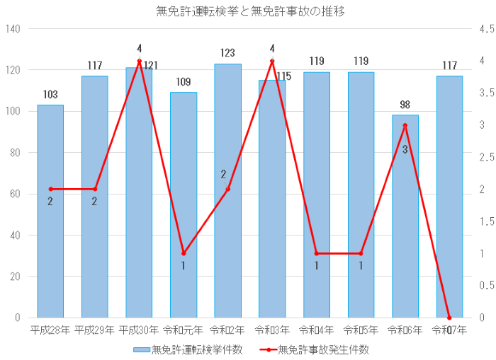 無免許運転検挙と無免許事故の推移