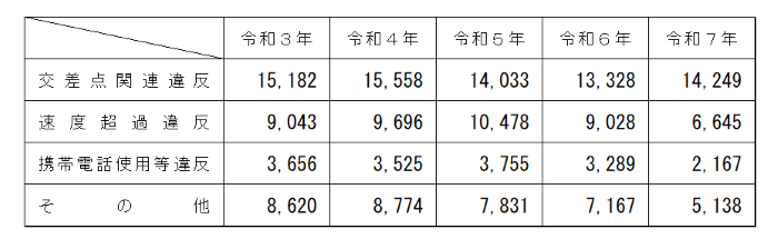 携帯電話等の取締り