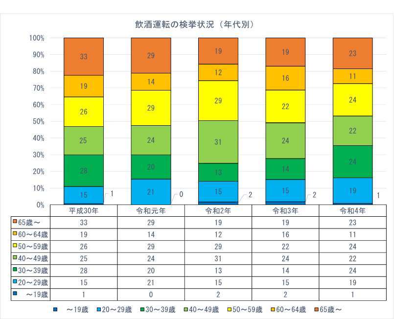 年代別検挙