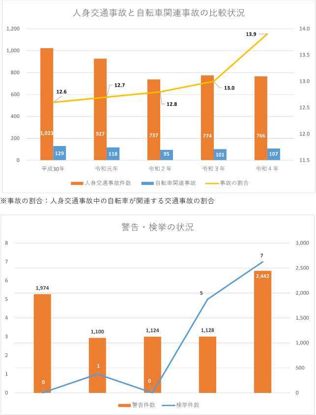 自転車事故