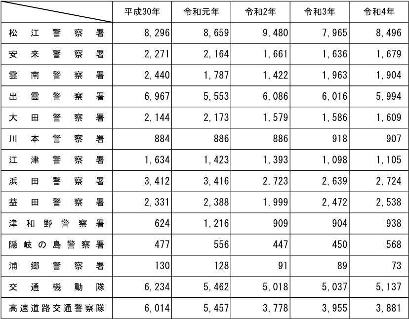 各警察署