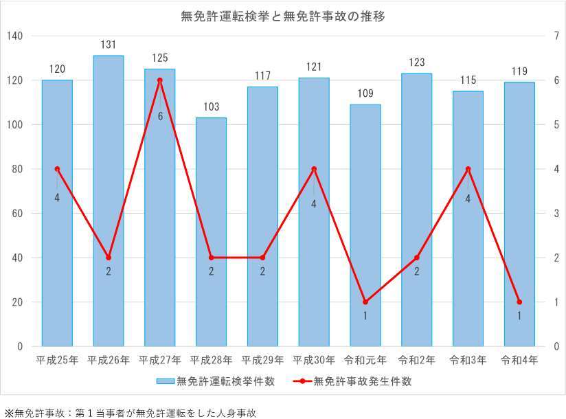 事故無免許