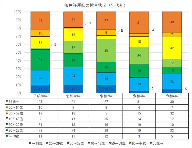 年代無免許