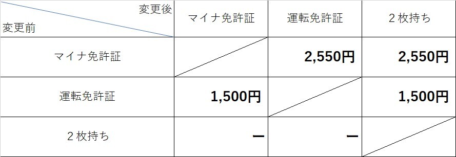 ほゆうじょうきょうのへんこうてすうりょう