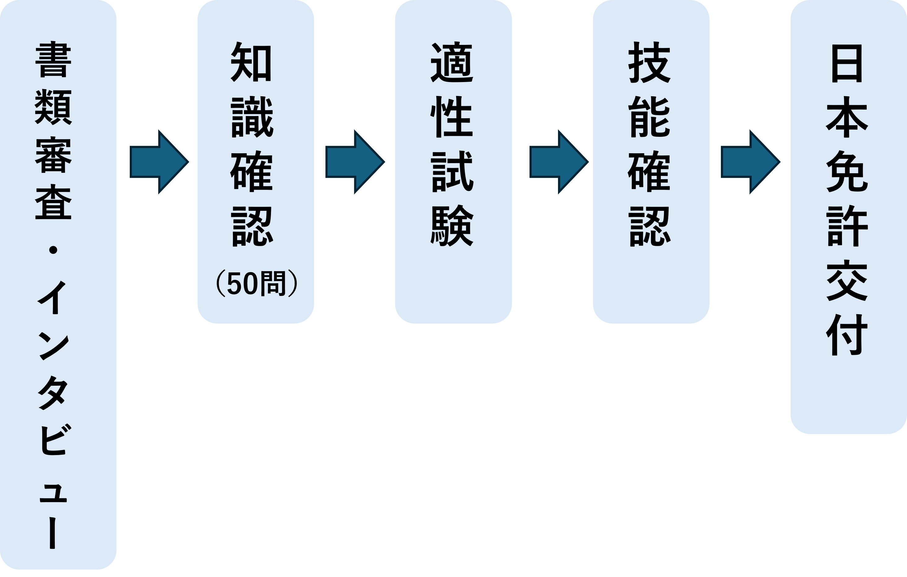 外免切替フロー