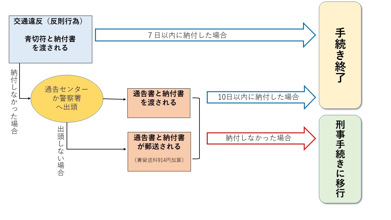 交通反則通告制度略図