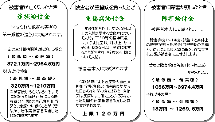 給付金の種類の説明