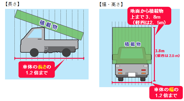 大きさの制限について説明された図