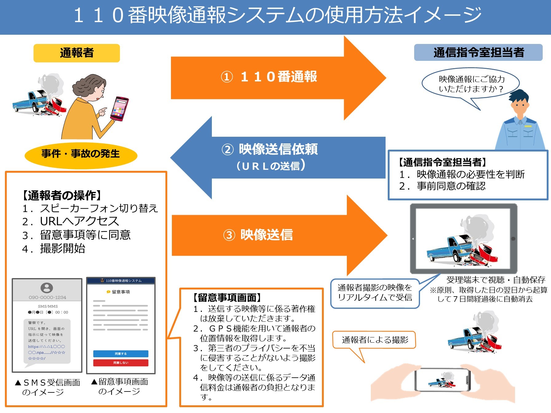 110番映像システムの使用方法のイメージ図