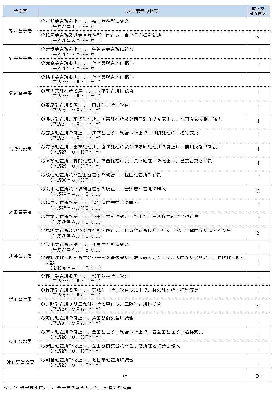 適正配置一覧表令和4年４月現在