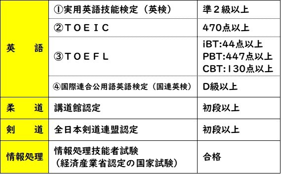 特技加点