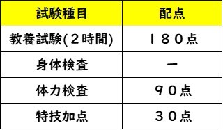 １次試験配点