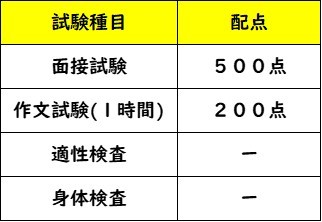 2次試験配点