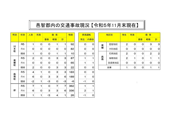 交通事故状況１１月