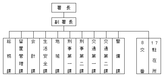 組織図