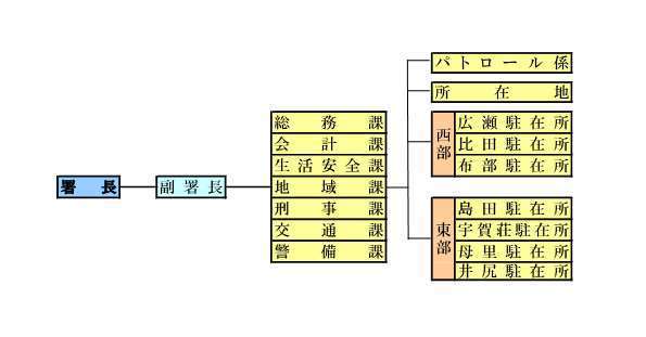 安来警察署組織図