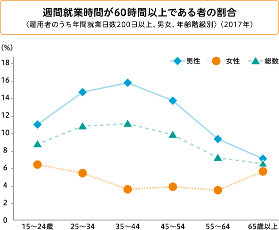 グラフ（週間就業時間）