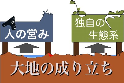 隠岐世界ジオパークの3つの要素