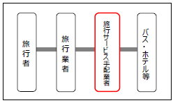 旅行サービス手配業の説明図